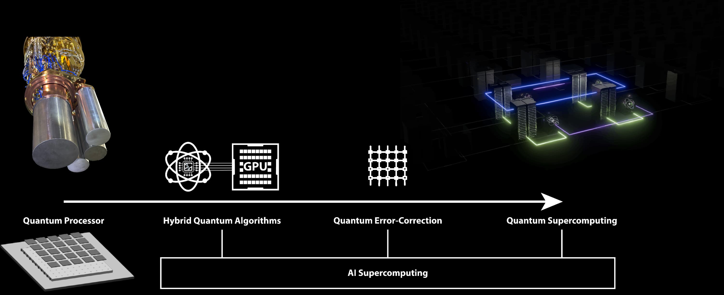 Accelerating the journey from today's quantum processors to quantum supercomputers