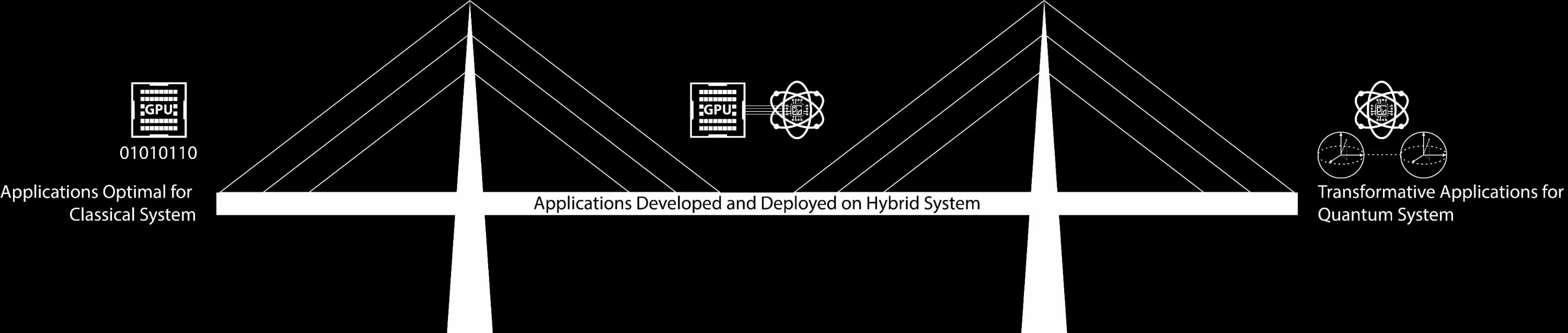 Hybrid quantum-classical computing bridging computing hardware gaps