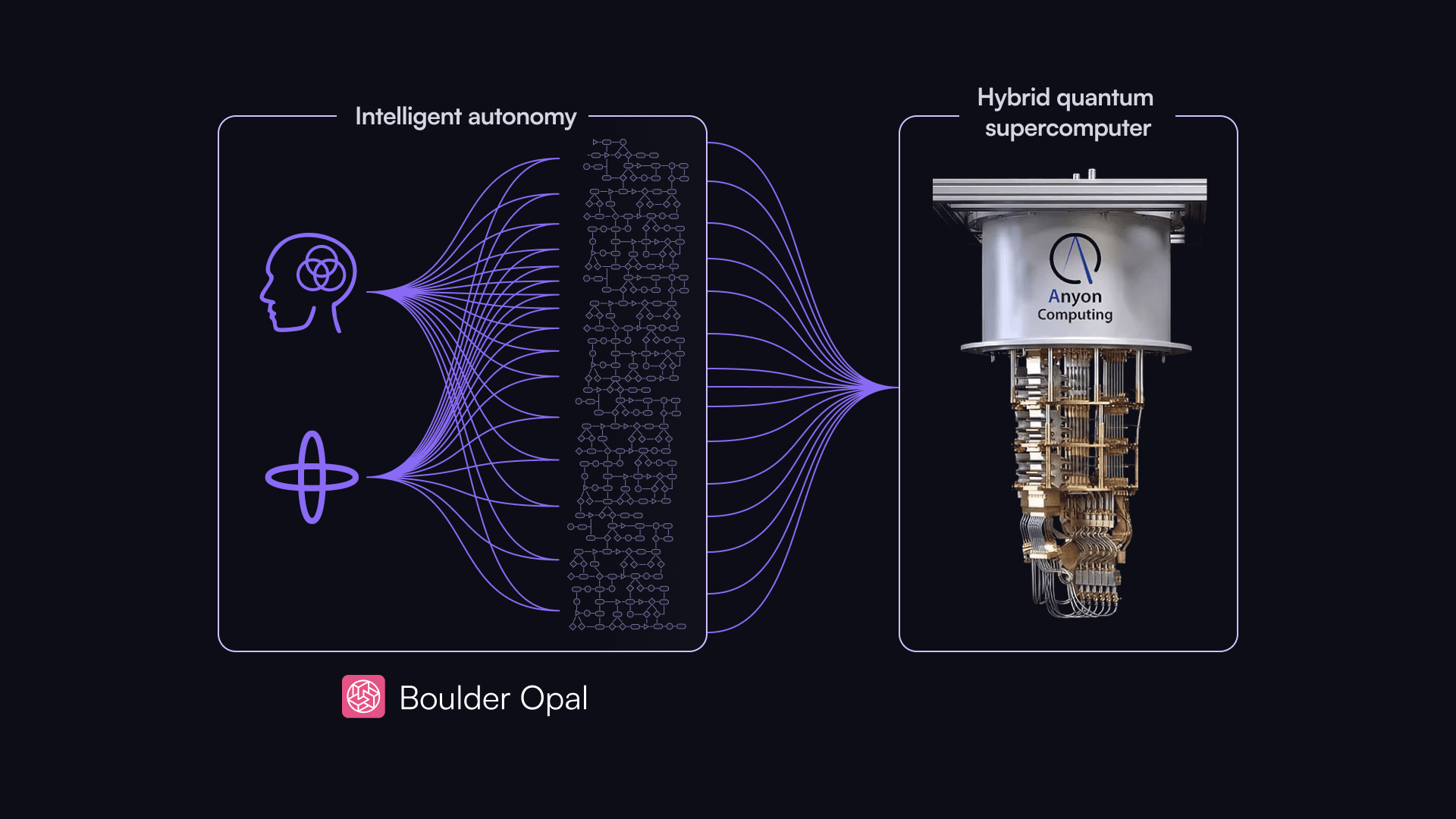 Q-CTRL Boulder Opal intelligent autonomy integrated into Anyon's hybrid quantum supercomputer