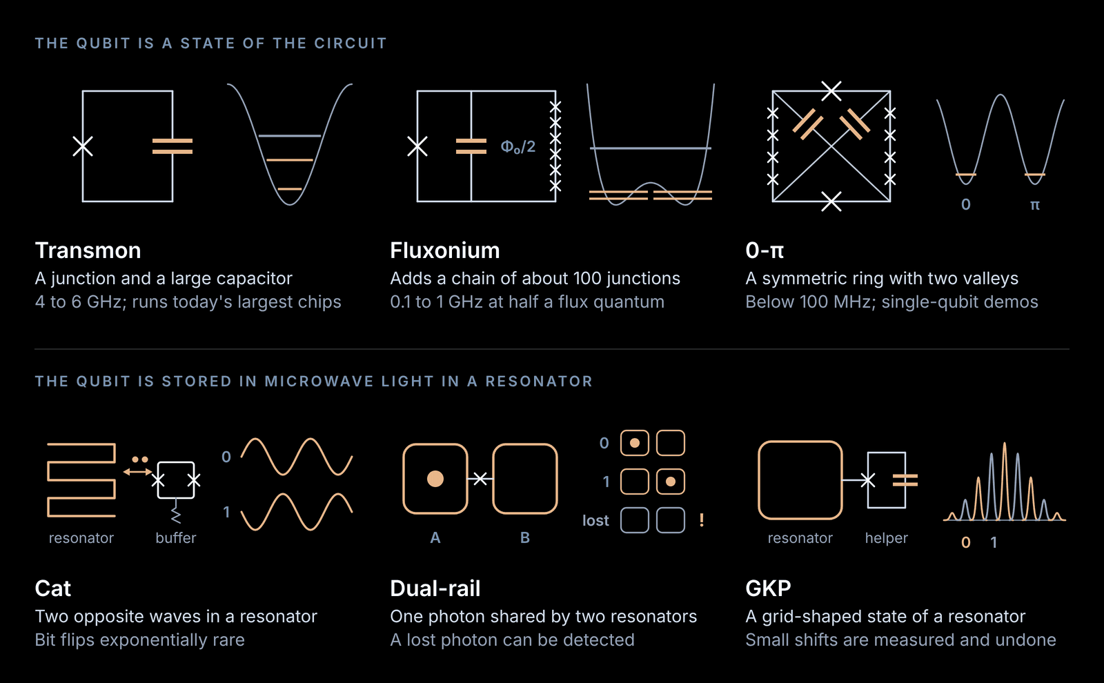 Six superconducting qubit designs: transmon, fluxonium and 0-π circuits with their energy wells, and cat, dual-rail and GKP qubits stored in resonators