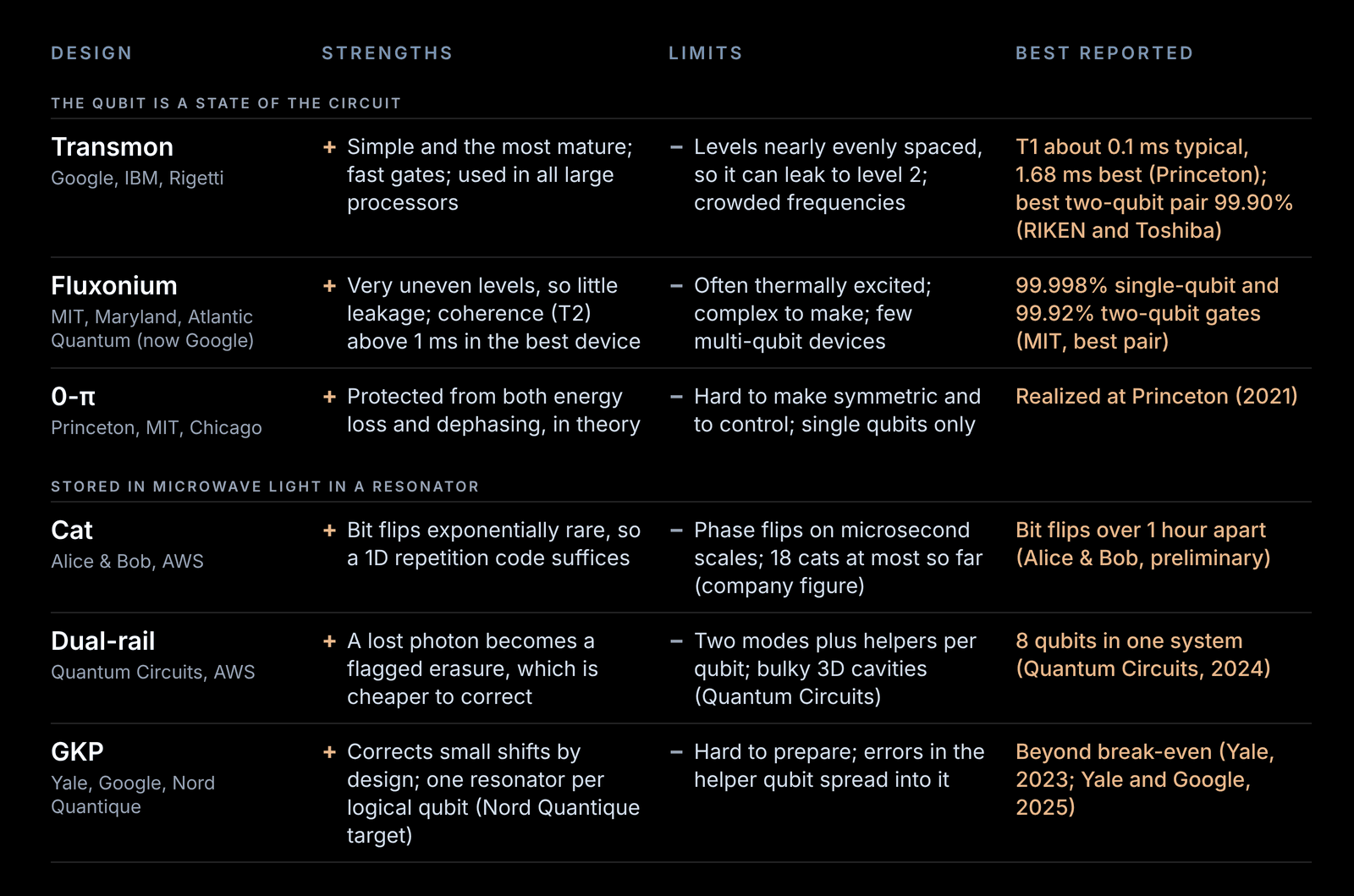 Table of strengths, limits and best reported results for transmon, fluxonium, 0-π, cat, dual-rail and GKP superconducting qubits