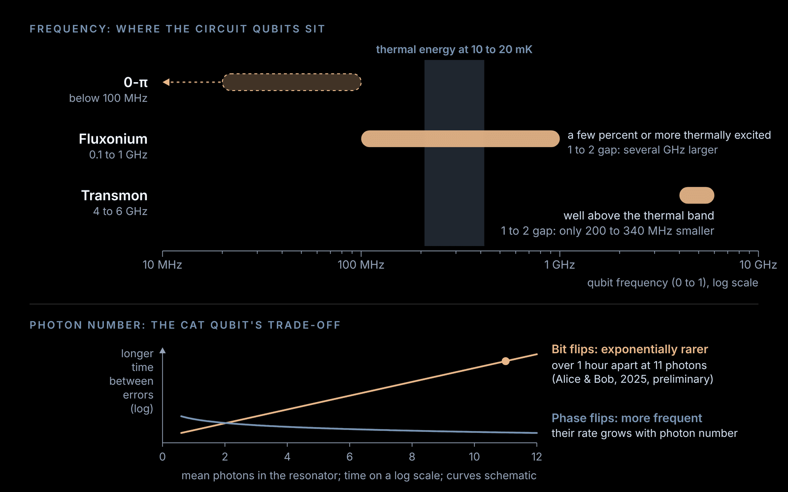 Chart of qubit frequency for 0-π, fluxonium and transmon qubits against the thermal energy at 10 to 20 mK, and a schematic of how cat-qubit bit-flip and phase-flip times change with photon number